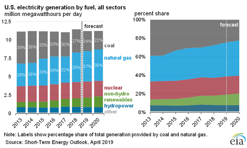 america's renewable energy usage surpasses coal for the first time ever