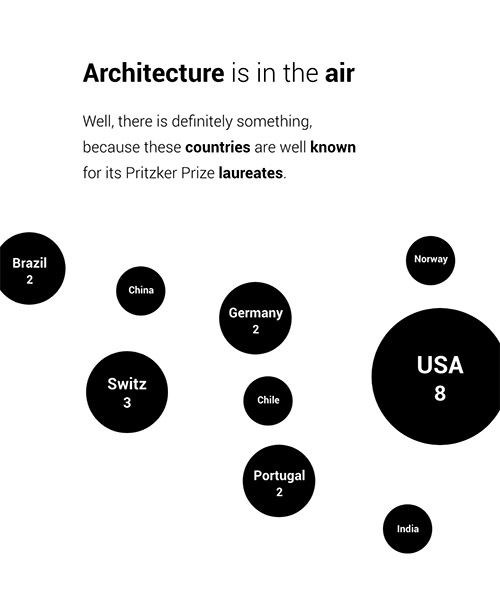nationalities, gender and star signs of pritzker prize winners revealed in infographics