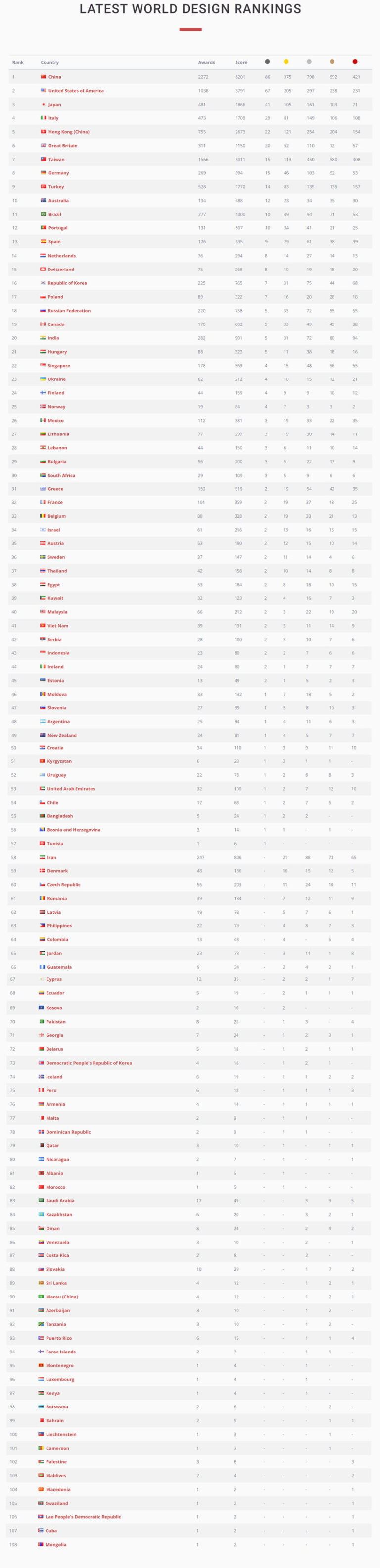 world design rankings 2020 announced!