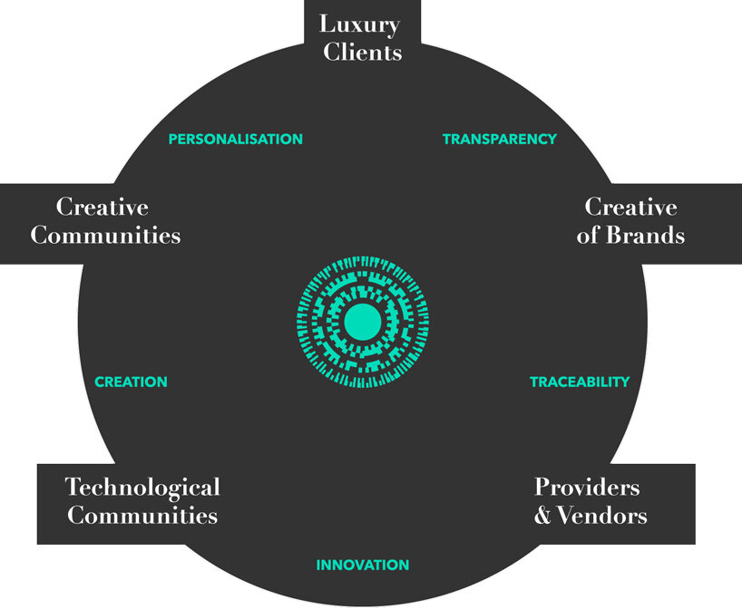 What's happening with Aura, the luxury blockchain consortium?