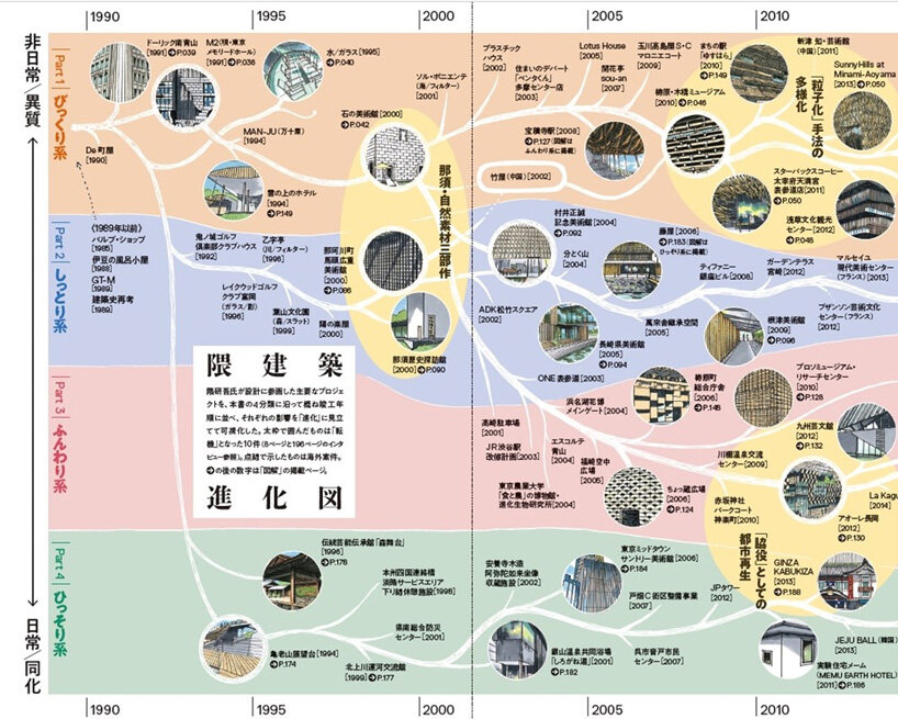 kengo kuma architectural evolution: 50 key projects illustrated in book by hiroshi miyazawa