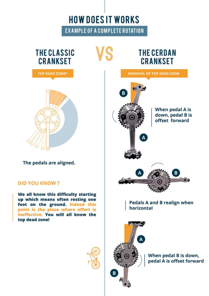 revolutionary cerdan crankset increases pedaling power and comfort
