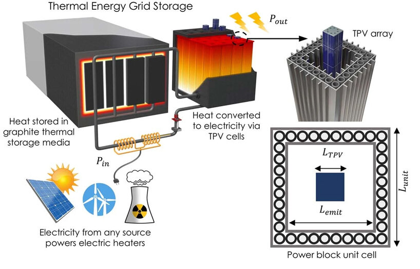 milestone thermophotovoltaic cell converts 40% of heat energy to electricity