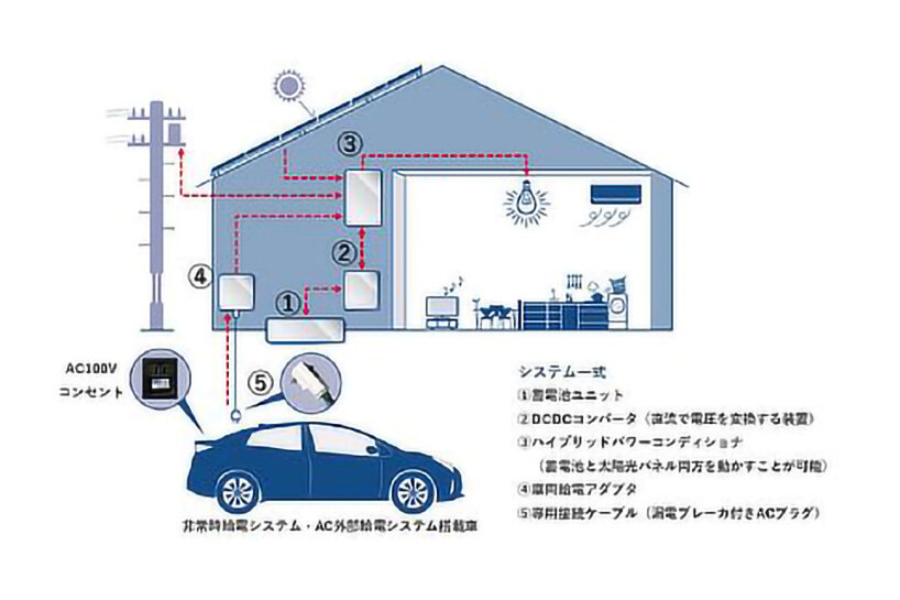 Toyota presenta un sistema de baterías de almacenamiento para uso residencial