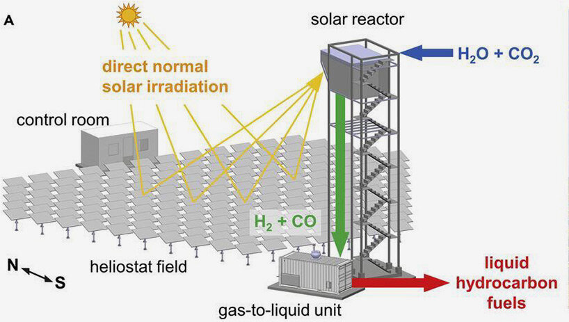ETH Zurich researchers are designing a solar tower that produces fuel for water and light aircraft