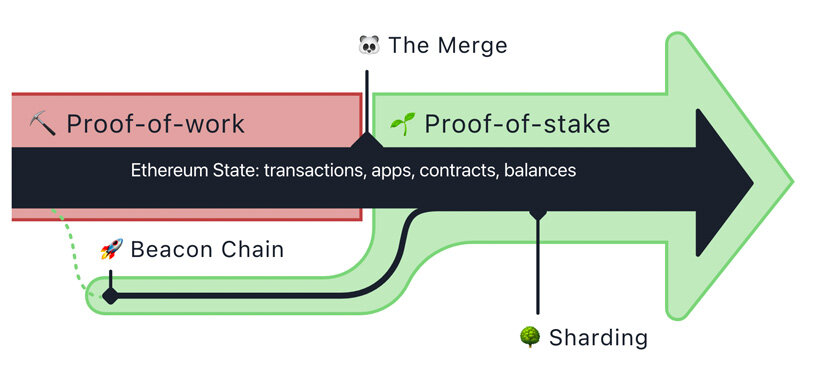 ethereum merge: historic upgrade reduces cryptocurrency's energy consumption by 99.95%