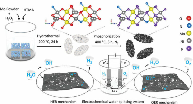 researchers develop cheap, energy-efficient way to make hydrogen ...