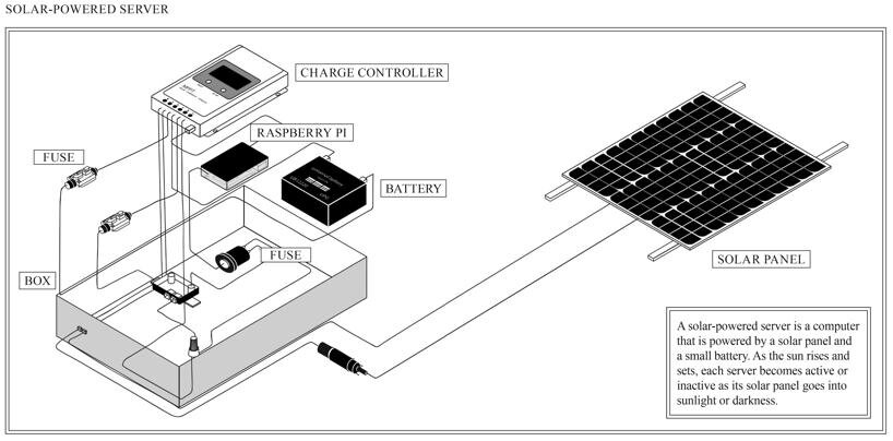 solar protocol uses the sun to propose alternative forms of computing - 4